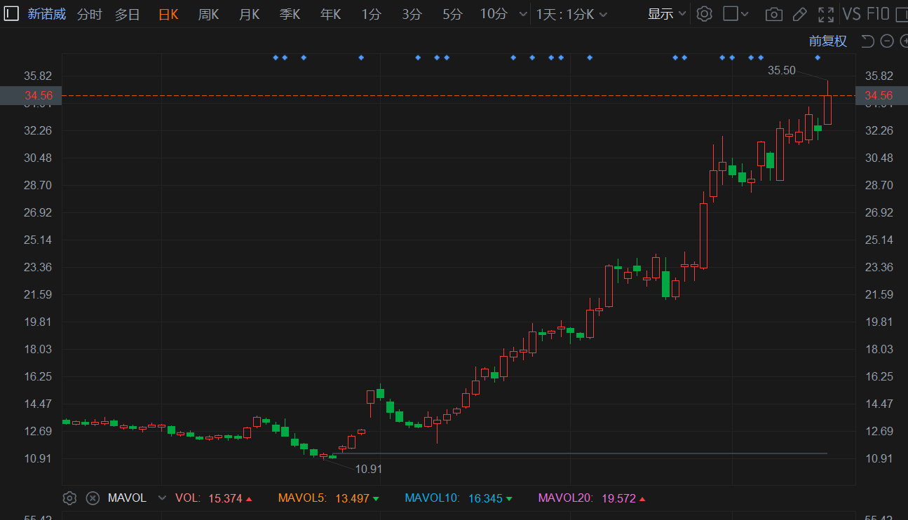 A股异动 | 新诺威涨超7%再创新高 获纳入MSCI中国A股指数