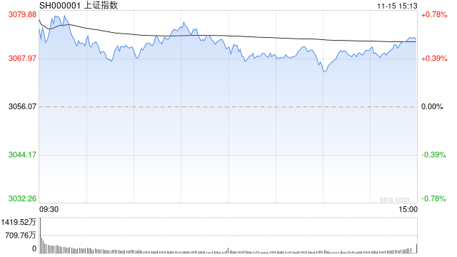 收评：沪指放量涨0.55% 新能源赛道股集体活跃