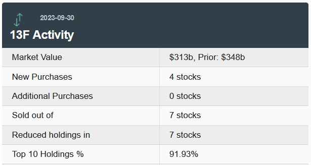 巴菲特旗下伯克希尔Q3持仓：苹果(AAPL.US)稳坐第一 清仓动视暴雪(ATVI.US)、通用汽车(GM.US)等