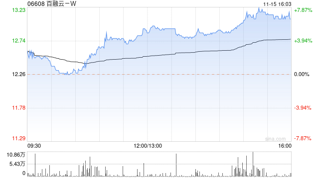 百融云-W尾盘涨近7% 公司业务架构进行重大调整