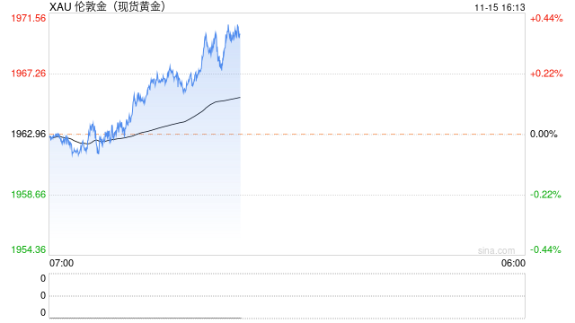 金价短线急涨至1970，日内关注关键阻力1975