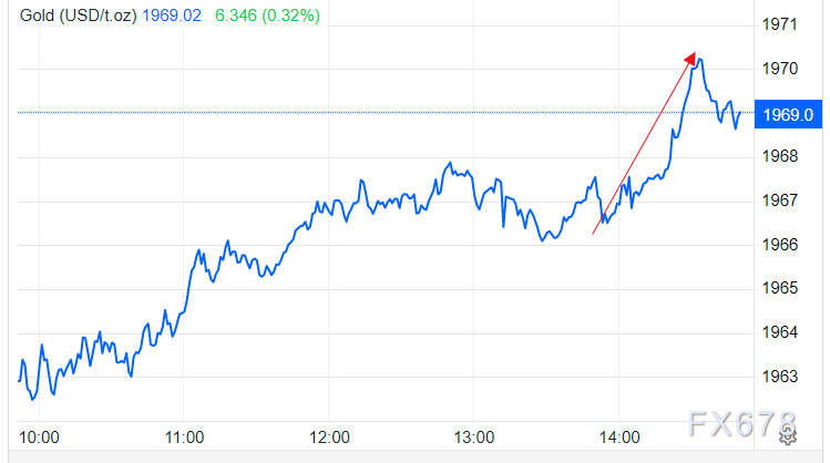 金价短线急涨至1970，日内关注关键阻力1975