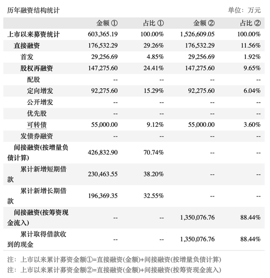 华统股份烧钱养猪，短债缺口16亿