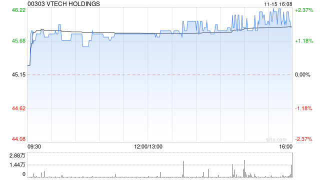 VTECH HOLDINGS发布中期业绩 股东应占溢利9360万美元同比增加14.45%