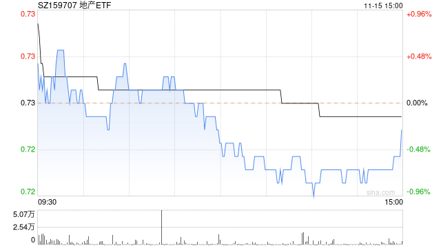 地产变脸翻绿，或与这一数据有关！地产ETF（159707）翘尾微跌0.27%，溢价飙升！