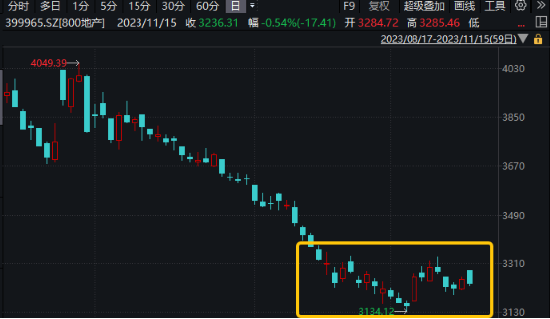 地产变脸翻绿，或与这一数据有关！地产ETF（159707）翘尾微跌0.27%，溢价飙升！