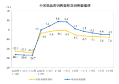 地产变脸翻绿，或与这一数据有关！地产ETF（159707）翘尾微跌0.27%，溢价飙升！