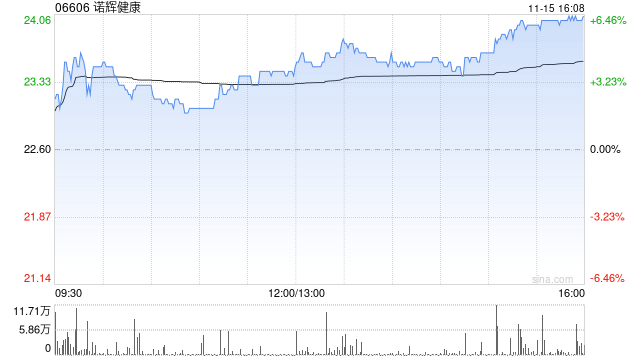 诺辉健康尾盘涨超6% 本月内累计涨超26%