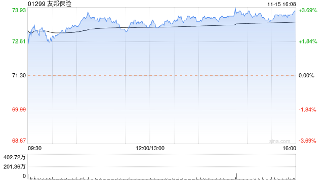 友邦保险11月15日斥资1.13亿港元回购153.64万股