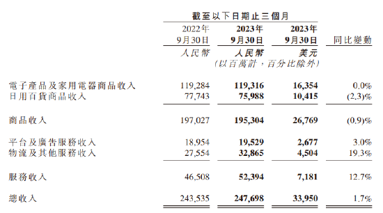 京东第三季度商品收入1953亿元 同比下滑0.9%