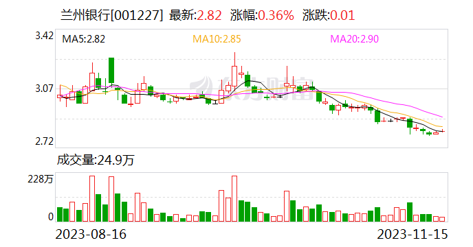 兰州银行：主要股东、现任董事等拟增持股份不低于3267.23万元