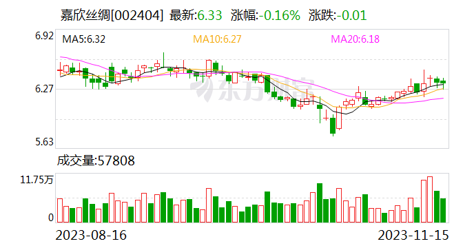 【调研快报】嘉欣丝绸接待海通证券等多家机构调研