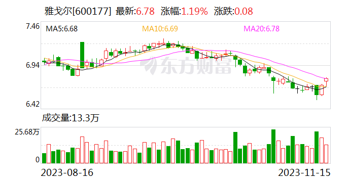 雅戈尔增持宁波银行1%股份 未来六个月拟继续增持 价格不高于26元/股