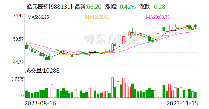 【调研快报】皓元医药接待国金证券等多家机构调研