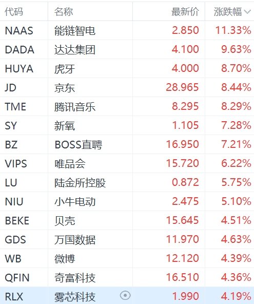 纳斯达克中国金龙指数涨超3%