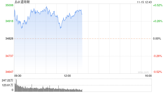 午盘：美股小幅上扬 延续周二涨势