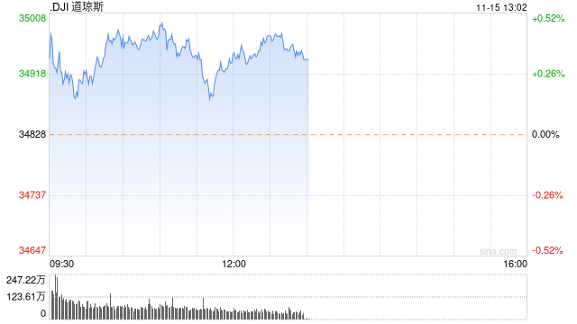 早盘：美股继续上扬 道指上涨约100点