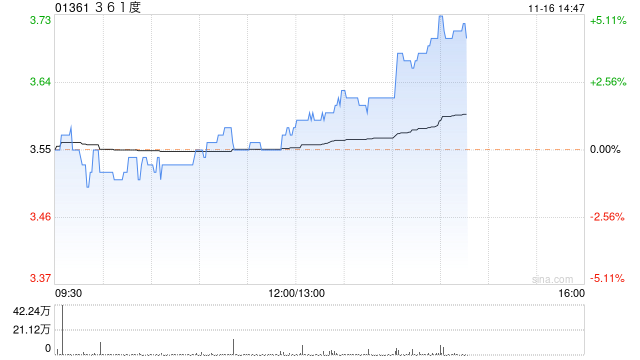 361度午后拉升上涨近5% 双11多款专业运动装备销售亮眼