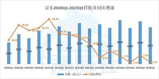 双11刚过，刘强东就动刀了