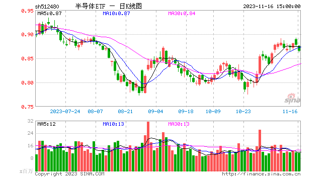 市场修正期或已触底，半导体ETF（512480）昨日成交额破10亿元 在股票ETF中排名居前