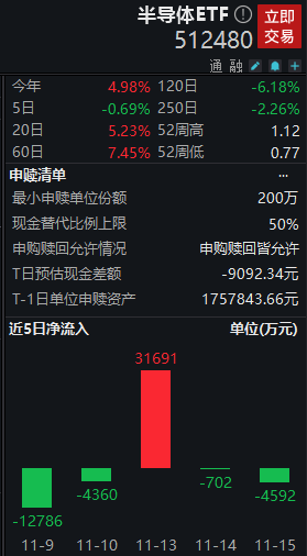 市场修正期或已触底，半导体ETF（512480）昨日成交额破10亿元 在股票ETF中排名居前