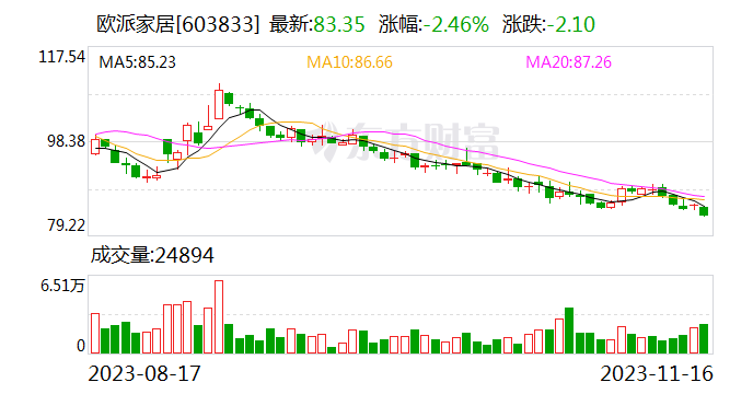 欧派家居：首次通过集中竞价方式回购公司股份2.4万股