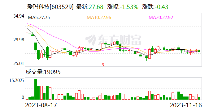 爱玛科技：已累计回购公司股份10802824股