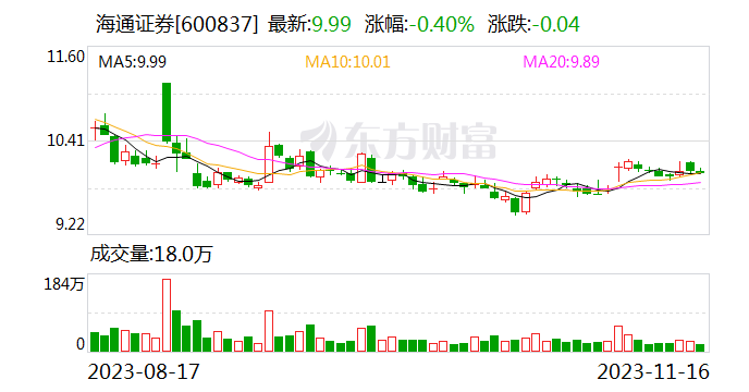 海通证券11月16日斥资1502.09万元回购149.84万股A股