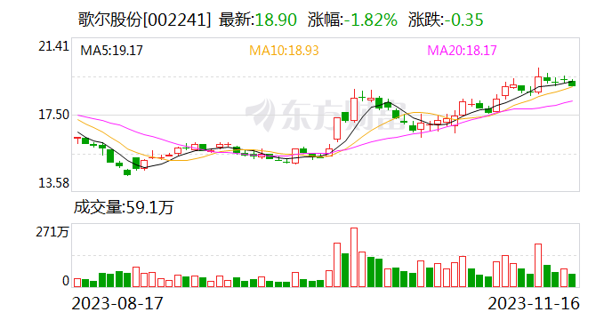 歌尔股份：11月16日回购股份1172400股