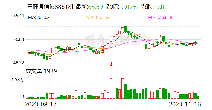 【调研快报】三旺通信接待工银瑞信基金管理有限公司等多家机构调研