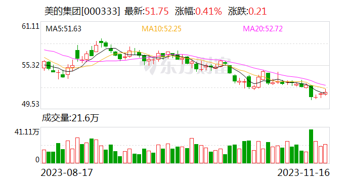 【调研快报】美的集团接待华夏基金等多家机构调研