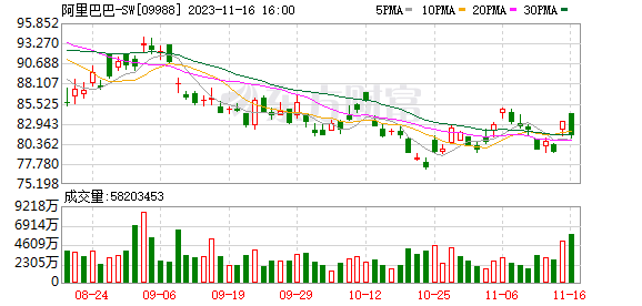 阿里2024财年第二财季收入同比增长9%