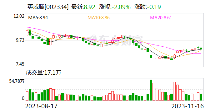 【调研快报】英威腾接待华泰证券等多家机构调研