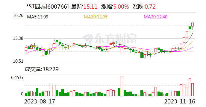 *ST园城：控股股东正在筹划重大事项 公司股票停牌