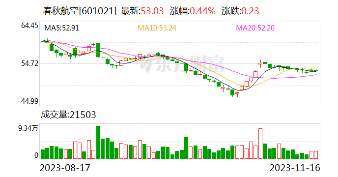 春秋航空：公司实控人发生变更