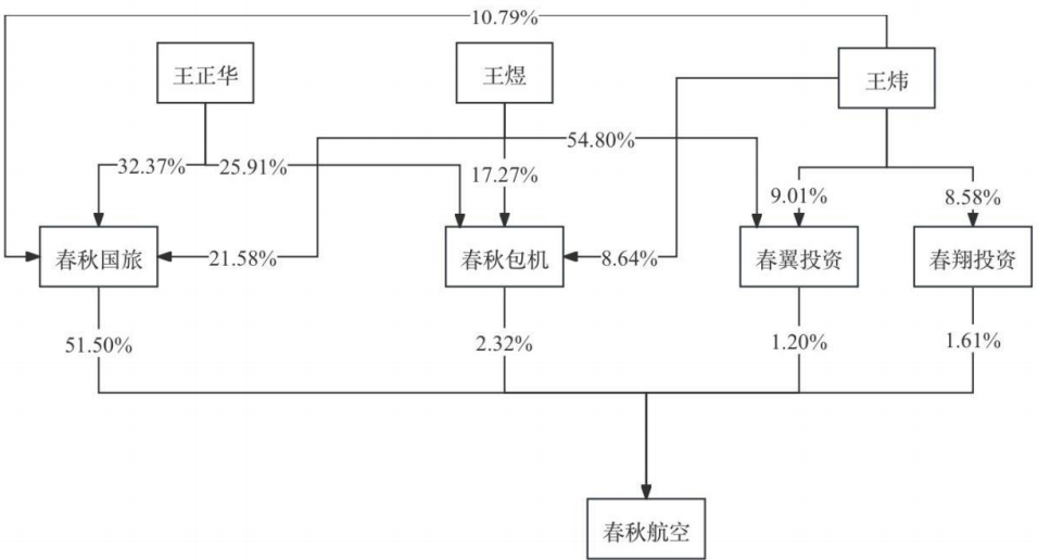 春秋航空：公司实控人发生变更