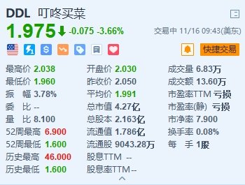 美股异动丨叮咚买菜跌3.66% 第三季度营收同比下降13.5%略低于预期