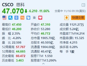 美股异动｜思科跌超11% Q2指引不及预期并下调全年指引