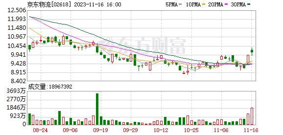 物流布局软硬件齐发力 京东物流Q3业绩增势明显