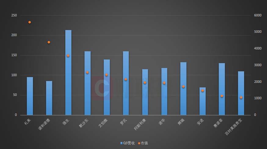 市值千亿药厂盈利能力大比拼 Q3赚钱最多的竟不是“减肥药双雄”