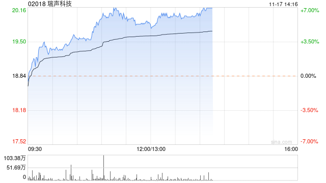 瑞声科技早盘涨超5% 本月内累计涨超41%