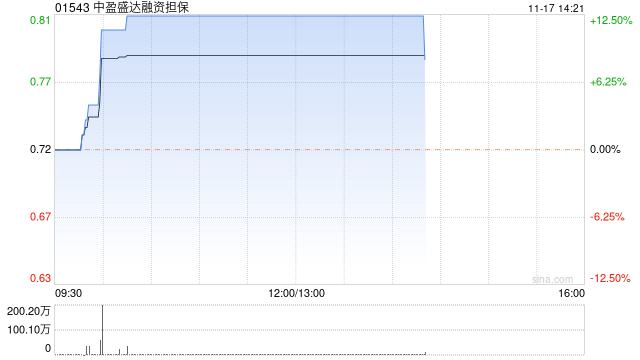 中盈盛达融资担保早盘拉升上扬 股价现涨近13%