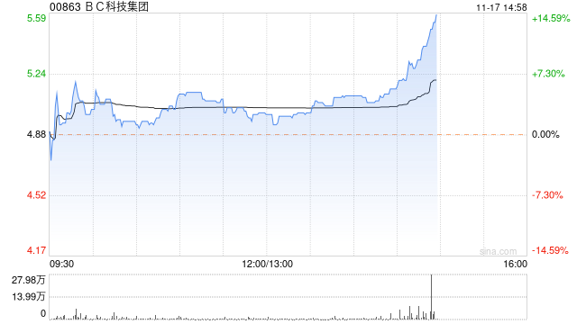 BC科技集团早盘逆市涨超3% 获7.13亿港元注资