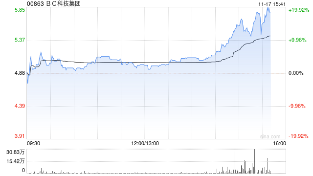 BC科技集团午盘涨幅持续扩大 股价现涨超18%