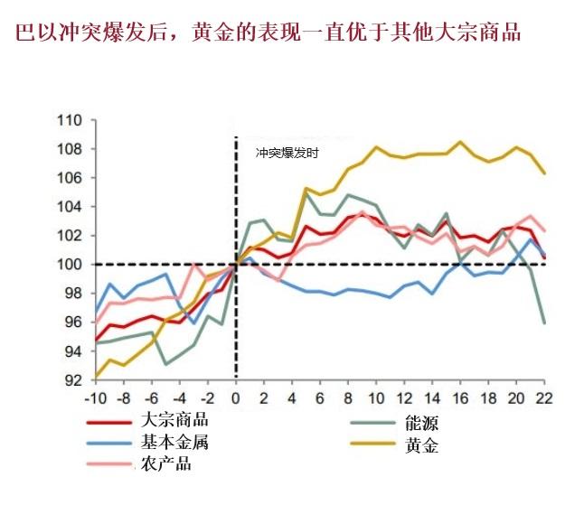 “巴以冲突”难刺激黄金全面上涨，美国CPI成金价救命绳