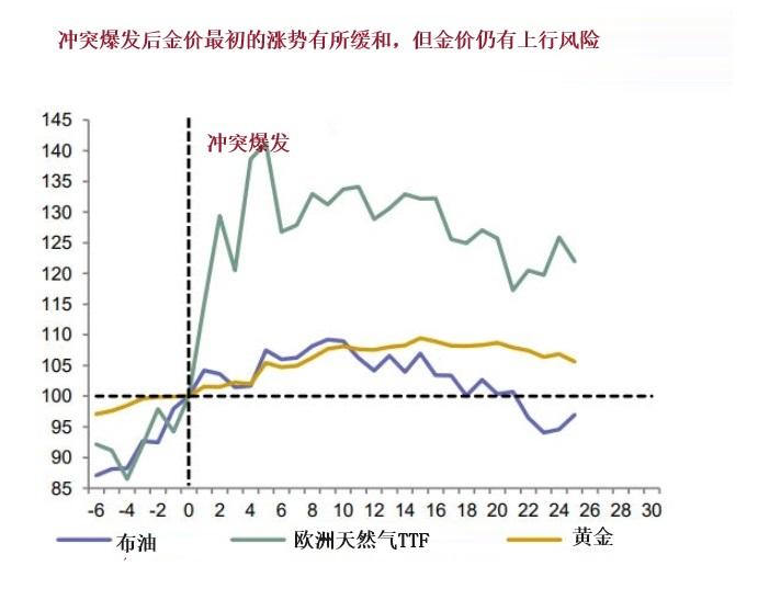 “巴以冲突”难刺激黄金全面上涨，美国CPI成金价救命绳