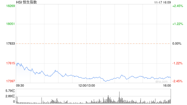 收评：港股恒指跌2.12% 恒生科指跌1.72%阿里巴巴绩后跌近10%