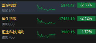 收评：港股恒指跌2.12% 恒生科指跌1.72%阿里巴巴绩后跌近10%