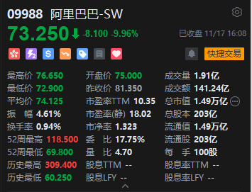 收评：港股恒指跌2.12% 恒生科指跌1.72%阿里巴巴绩后跌近10%