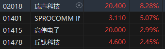 收评：港股恒指跌2.12% 恒生科指跌1.72%阿里巴巴绩后跌近10%